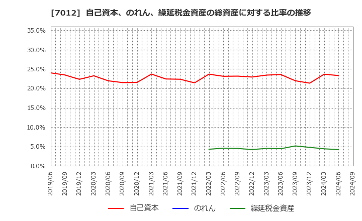 7012 川崎重工業(株): 自己資本、のれん、繰延税金資産の総資産に対する比率の推移