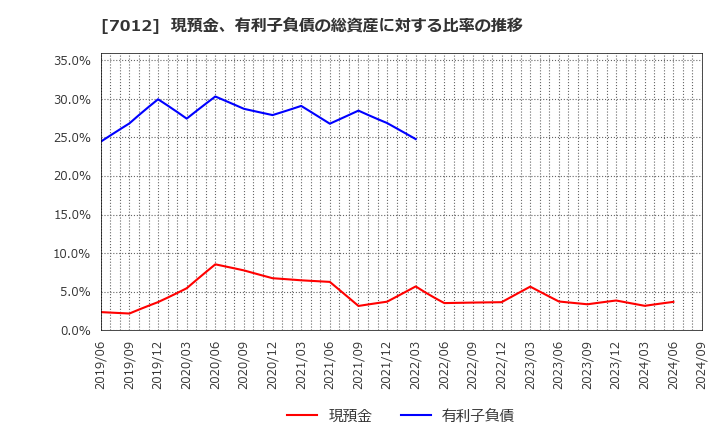 7012 川崎重工業(株): 現預金、有利子負債の総資産に対する比率の推移