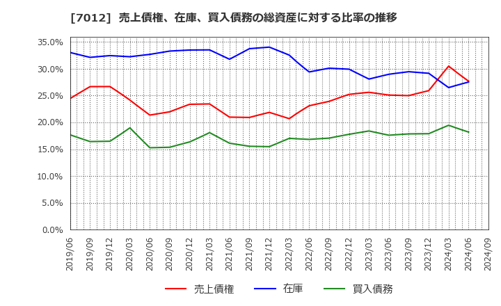 7012 川崎重工業(株): 売上債権、在庫、買入債務の総資産に対する比率の推移