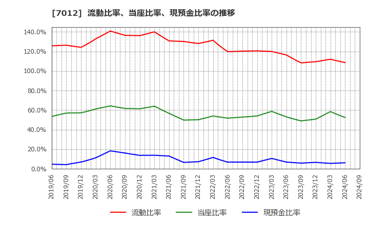 7012 川崎重工業(株): 流動比率、当座比率、現預金比率の推移