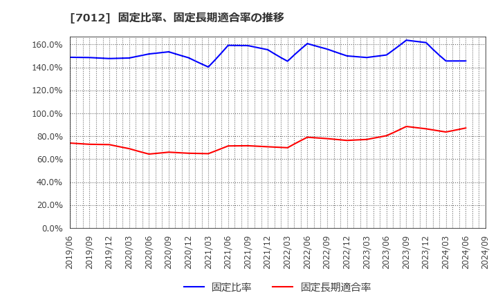 7012 川崎重工業(株): 固定比率、固定長期適合率の推移