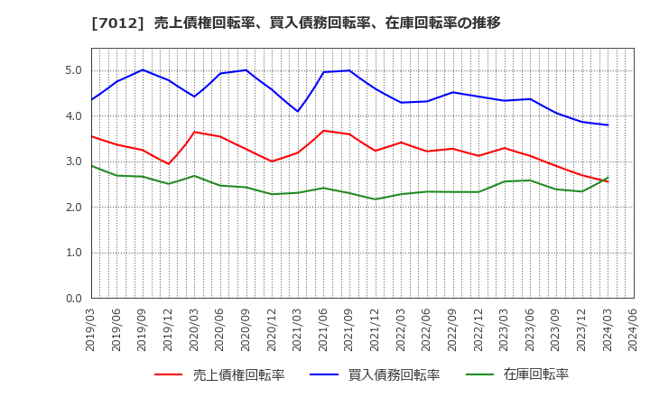7012 川崎重工業(株): 売上債権回転率、買入債務回転率、在庫回転率の推移