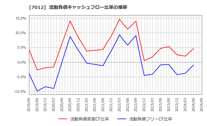 7012 川崎重工業(株): 流動負債キャッシュフロー比率の推移