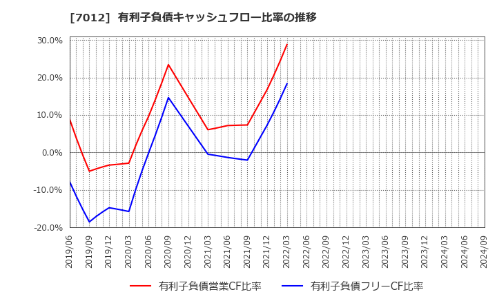 7012 川崎重工業(株): 有利子負債キャッシュフロー比率の推移