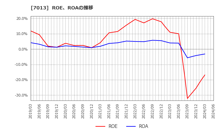 7013 (株)ＩＨＩ: ROE、ROAの推移
