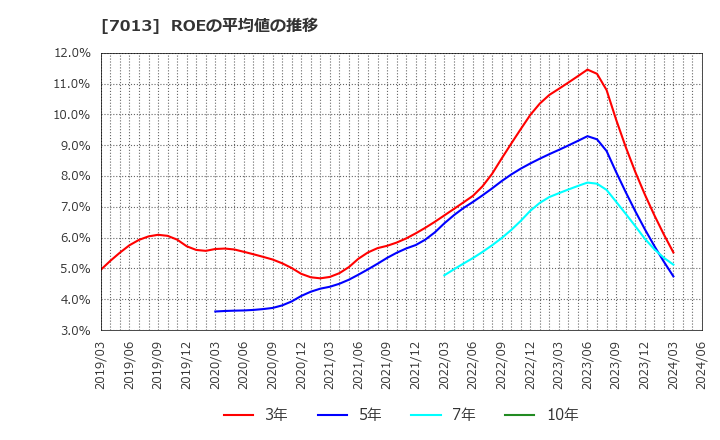 7013 (株)ＩＨＩ: ROEの平均値の推移