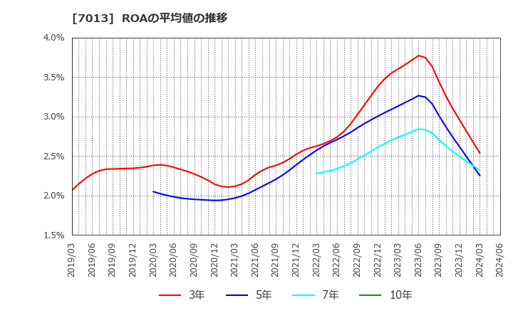 7013 (株)ＩＨＩ: ROAの平均値の推移