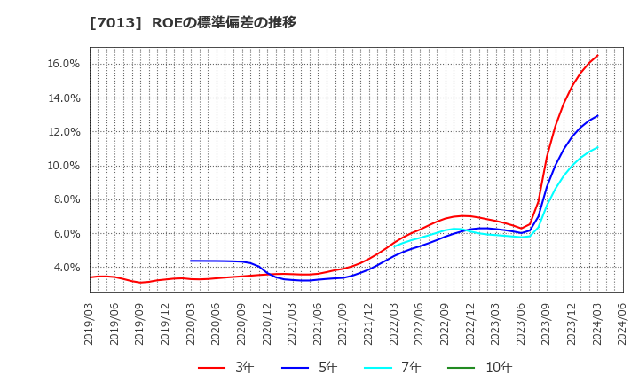 7013 (株)ＩＨＩ: ROEの標準偏差の推移