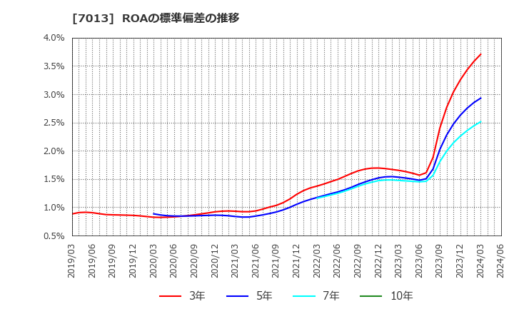 7013 (株)ＩＨＩ: ROAの標準偏差の推移