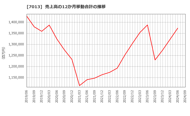 7013 (株)ＩＨＩ: 売上高の12か月移動合計の推移