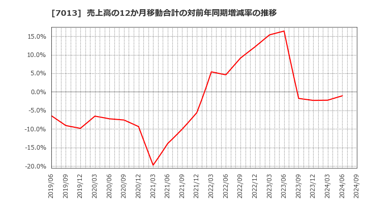 7013 (株)ＩＨＩ: 売上高の12か月移動合計の対前年同期増減率の推移