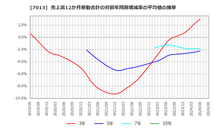 7013 (株)ＩＨＩ: 売上高12か月移動合計の対前年同期増減率の平均値の推移