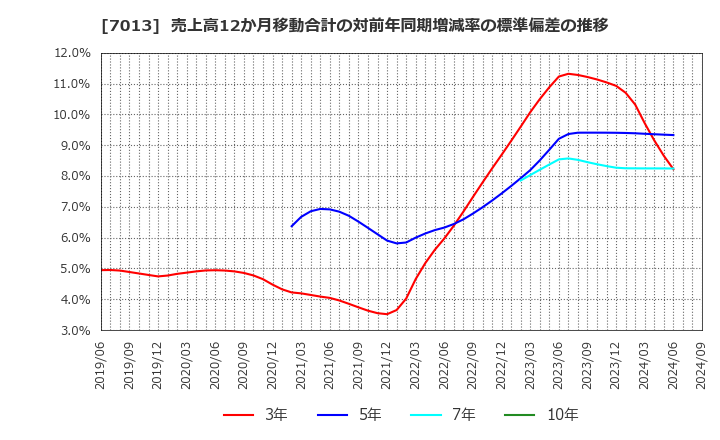 7013 (株)ＩＨＩ: 売上高12か月移動合計の対前年同期増減率の標準偏差の推移