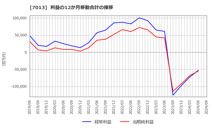 7013 (株)ＩＨＩ: 利益の12か月移動合計の推移