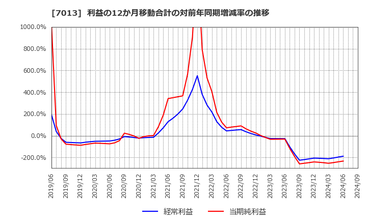 7013 (株)ＩＨＩ: 利益の12か月移動合計の対前年同期増減率の推移