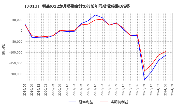 7013 (株)ＩＨＩ: 利益の12か月移動合計の対前年同期増減額の推移