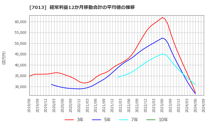 7013 (株)ＩＨＩ: 経常利益12か月移動合計の平均値の推移