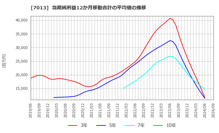 7013 (株)ＩＨＩ: 当期純利益12か月移動合計の平均値の推移