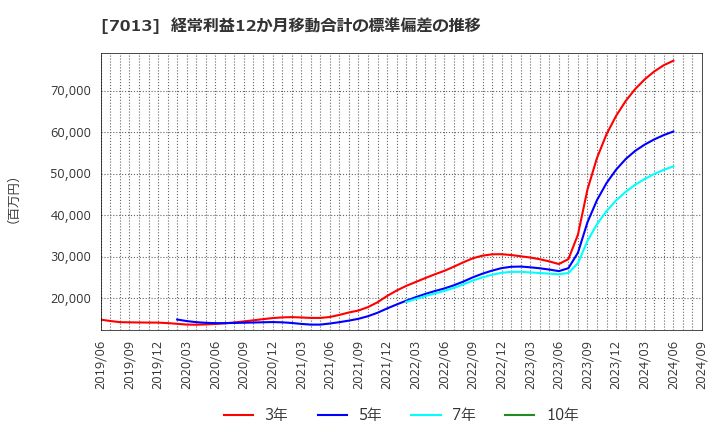 7013 (株)ＩＨＩ: 経常利益12か月移動合計の標準偏差の推移