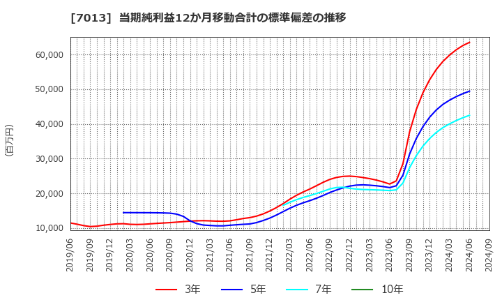 7013 (株)ＩＨＩ: 当期純利益12か月移動合計の標準偏差の推移