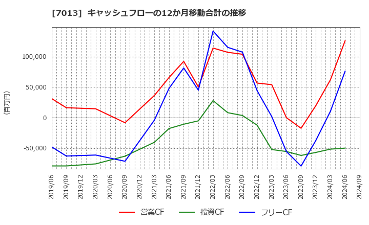 7013 (株)ＩＨＩ: キャッシュフローの12か月移動合計の推移