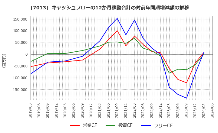 7013 (株)ＩＨＩ: キャッシュフローの12か月移動合計の対前年同期増減額の推移