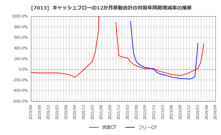 7013 (株)ＩＨＩ: キャッシュフローの12か月移動合計の対前年同期増減率の推移