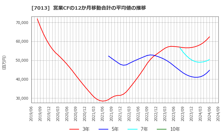 7013 (株)ＩＨＩ: 営業CFの12か月移動合計の平均値の推移