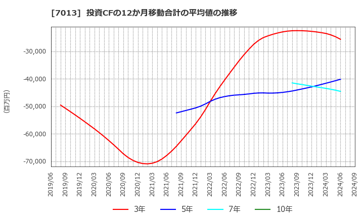 7013 (株)ＩＨＩ: 投資CFの12か月移動合計の平均値の推移