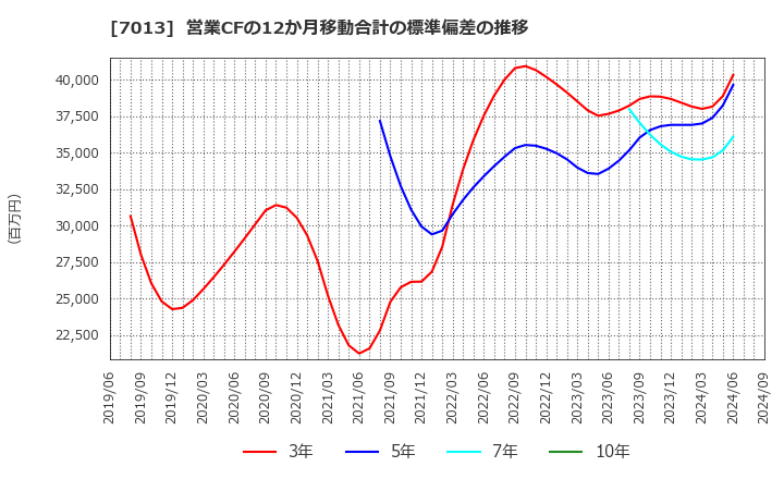 7013 (株)ＩＨＩ: 営業CFの12か月移動合計の標準偏差の推移