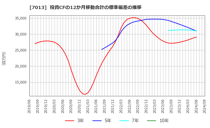 7013 (株)ＩＨＩ: 投資CFの12か月移動合計の標準偏差の推移