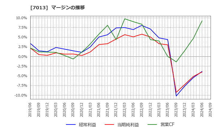 7013 (株)ＩＨＩ: マージンの推移
