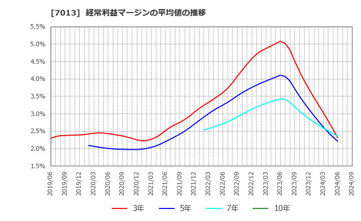 7013 (株)ＩＨＩ: 経常利益マージンの平均値の推移