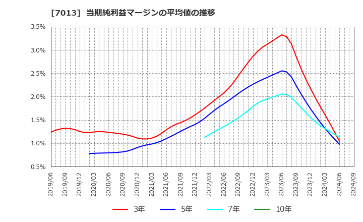 7013 (株)ＩＨＩ: 当期純利益マージンの平均値の推移