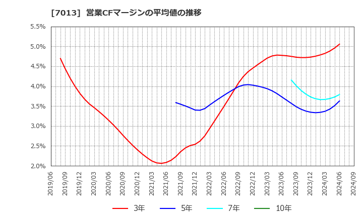 7013 (株)ＩＨＩ: 営業CFマージンの平均値の推移