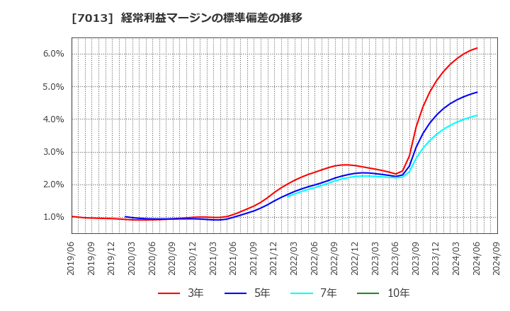 7013 (株)ＩＨＩ: 経常利益マージンの標準偏差の推移