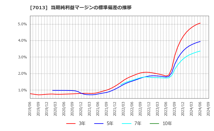 7013 (株)ＩＨＩ: 当期純利益マージンの標準偏差の推移