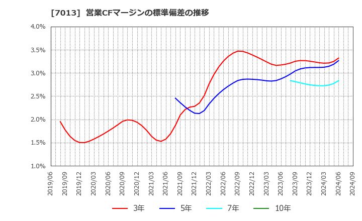 7013 (株)ＩＨＩ: 営業CFマージンの標準偏差の推移