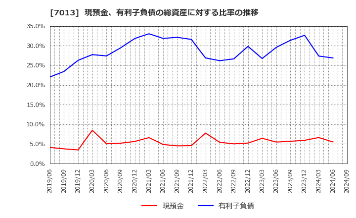 7013 (株)ＩＨＩ: 現預金、有利子負債の総資産に対する比率の推移