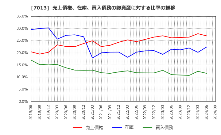 7013 (株)ＩＨＩ: 売上債権、在庫、買入債務の総資産に対する比率の推移