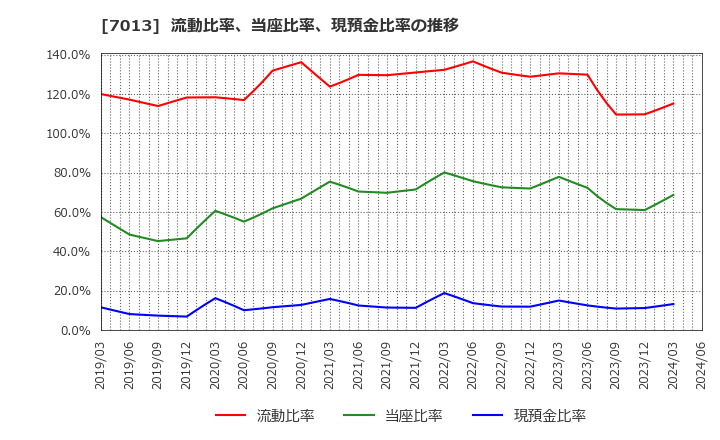 7013 (株)ＩＨＩ: 流動比率、当座比率、現預金比率の推移