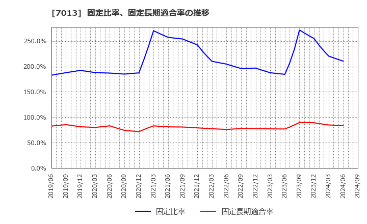 7013 (株)ＩＨＩ: 固定比率、固定長期適合率の推移