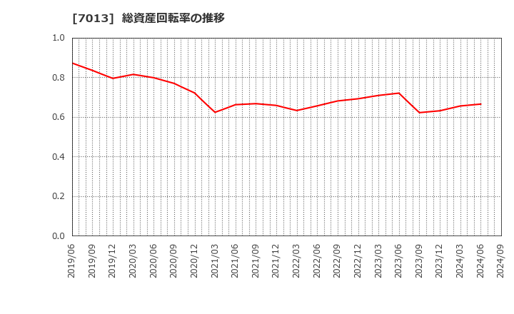 7013 (株)ＩＨＩ: 総資産回転率の推移