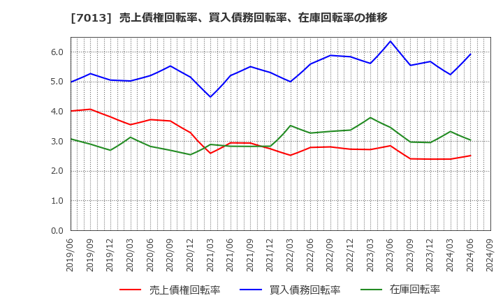 7013 (株)ＩＨＩ: 売上債権回転率、買入債務回転率、在庫回転率の推移