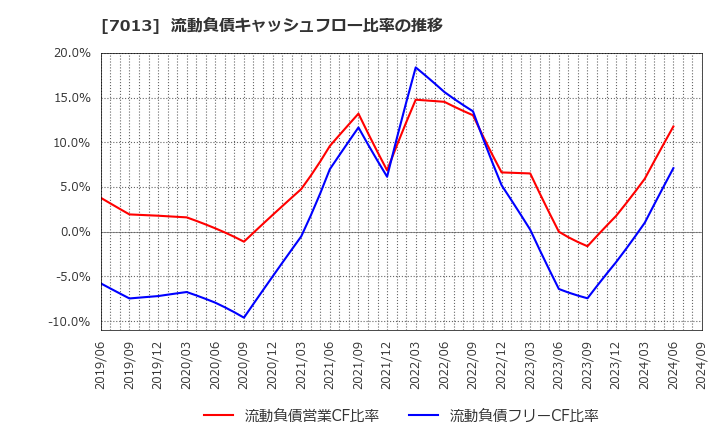 7013 (株)ＩＨＩ: 流動負債キャッシュフロー比率の推移