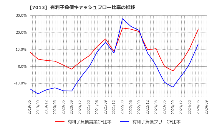 7013 (株)ＩＨＩ: 有利子負債キャッシュフロー比率の推移