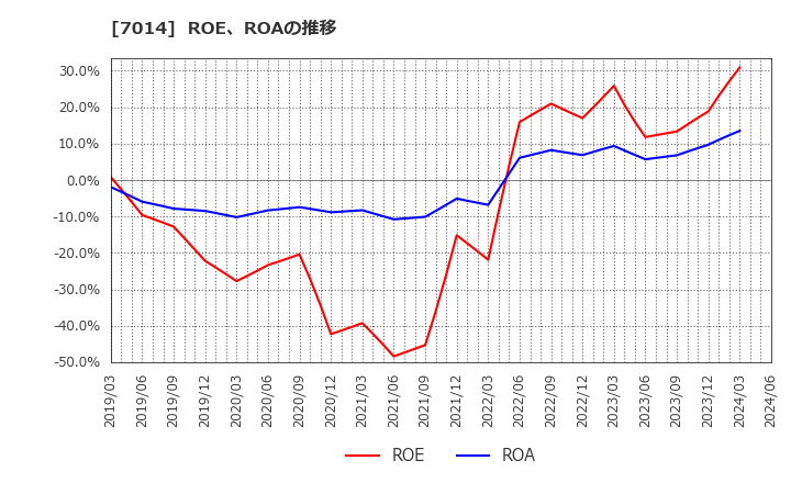 7014 (株)名村造船所: ROE、ROAの推移