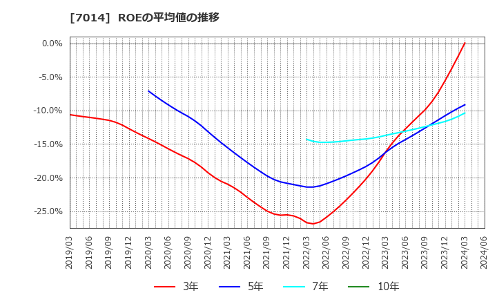 7014 (株)名村造船所: ROEの平均値の推移