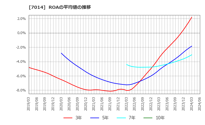 7014 (株)名村造船所: ROAの平均値の推移