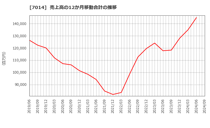 7014 (株)名村造船所: 売上高の12か月移動合計の推移